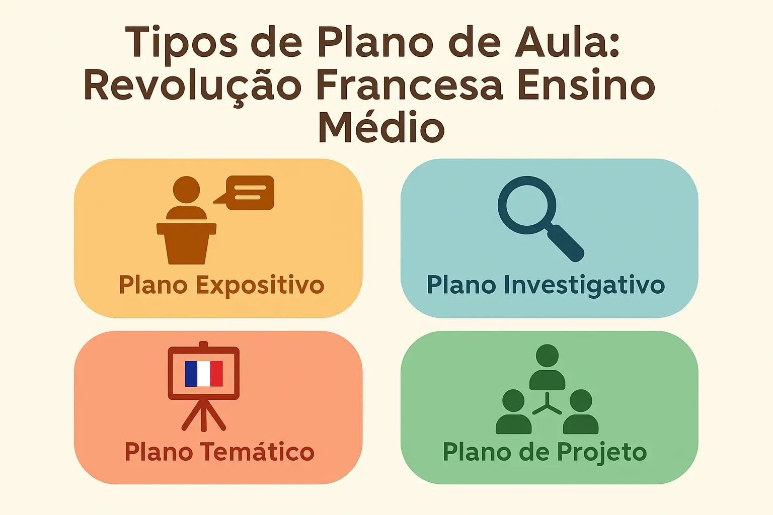 Infográfico colorido em estilo flat design com o título “Tipos de Plano de Aula: Revolução Francesa - Ensino Médio”. A imagem apresenta diferentes ícones e seções representando tipos de planos de aula: expositivo, investigativo, colaborativo, uso de fontes históricas, estudo de caso, análise de documentos e gamificação. Cada tipo está associado a uma cor e ícone temático.